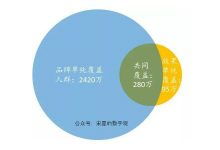 中國(guó)互聯(lián)網(wǎng)分析第六部分 互聯(lián)網(wǎng)銷售